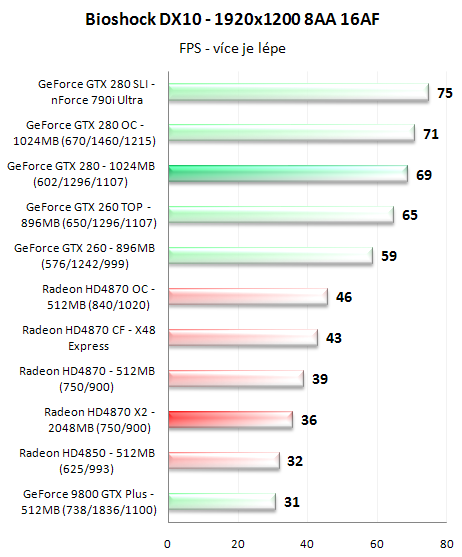 Radeon HD4870 X2 - ofenzíva rudých pokračuje