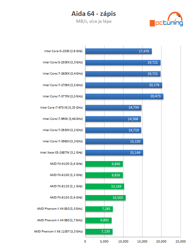 Intel Core i7-3770K – 22nm Ivy Bridge do desktopu