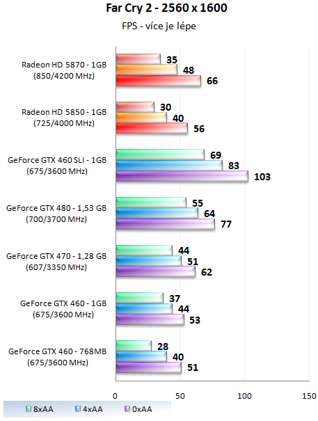 GeForce GTX 460 1GB SLI - Soupeř pro GeForce GTX 480