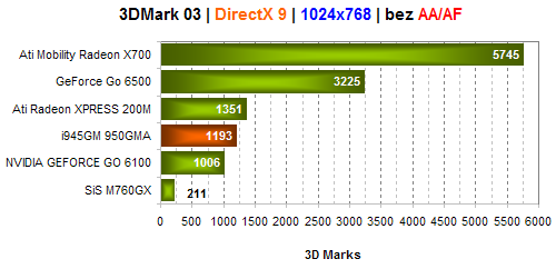 HP Compaq nx7400 - kancelářský pracant