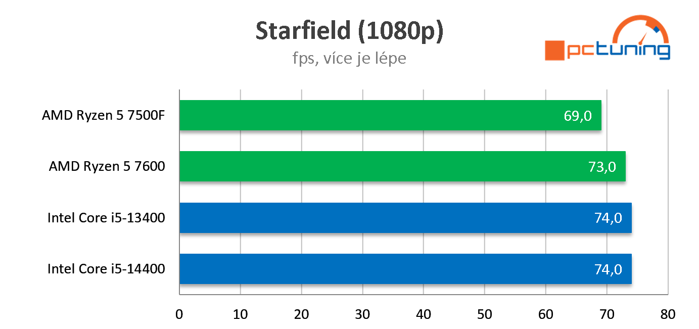 Intel Core i5-14400: Hráčský hit v řadě Raptor Lake Refresh