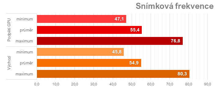 Ladíme AMD Radeon RX 7600: Jak na přetaktování, ztišení nebo nižší teploty či spotřebu