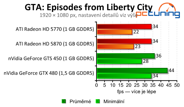 Starší Radeony HD 5000 a GeForce 400 vs. 17 moderních her