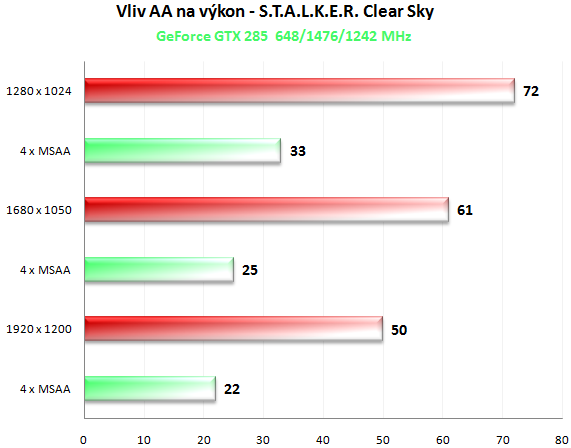 MSI N285GTX SuperPipe OC - Superchlazení v akci