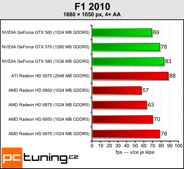 Asus ENGTX580 DirectCU II — tichý mamut