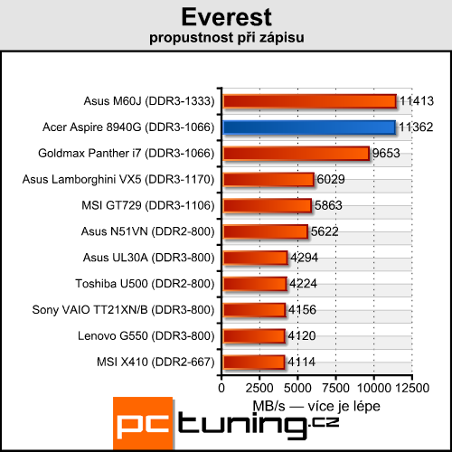 Acer Aspire 8940G — mašina na práci i pro zábavu