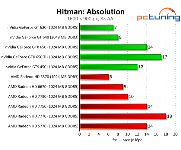 Bazarové grafiky — HD 5770 a GTS 450 vs. současný lowend