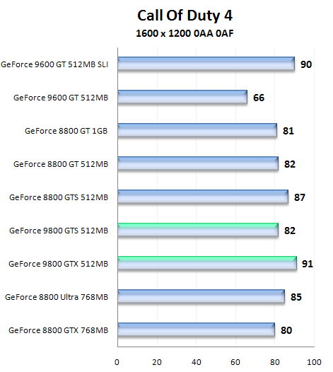 Nástin výkonu GeForce 9800 GTS a 9800 GTX pomocí přetaktované GeForce 8800 GTS