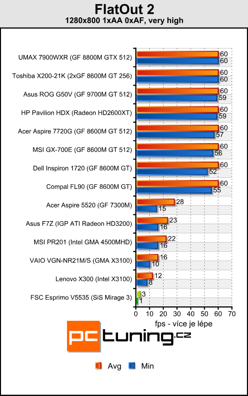 FSC Esprimo V5535 - vybíráme levný notebook