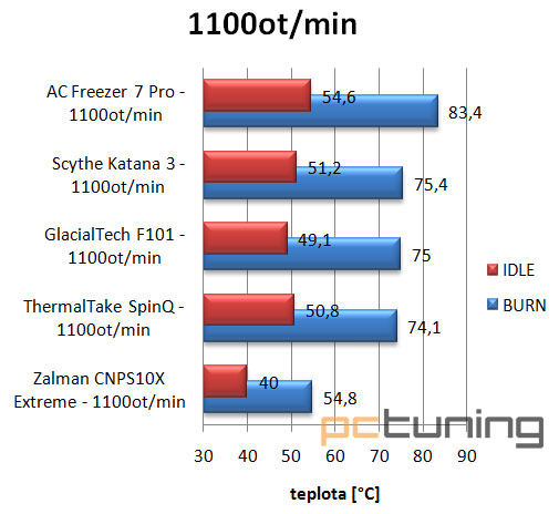 Zalman, GlacialTech a Thermaltake - Střední přetaktovací třída