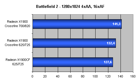 Radeon X1900 CrossFire aneb pod křížovou palbou podruhé...