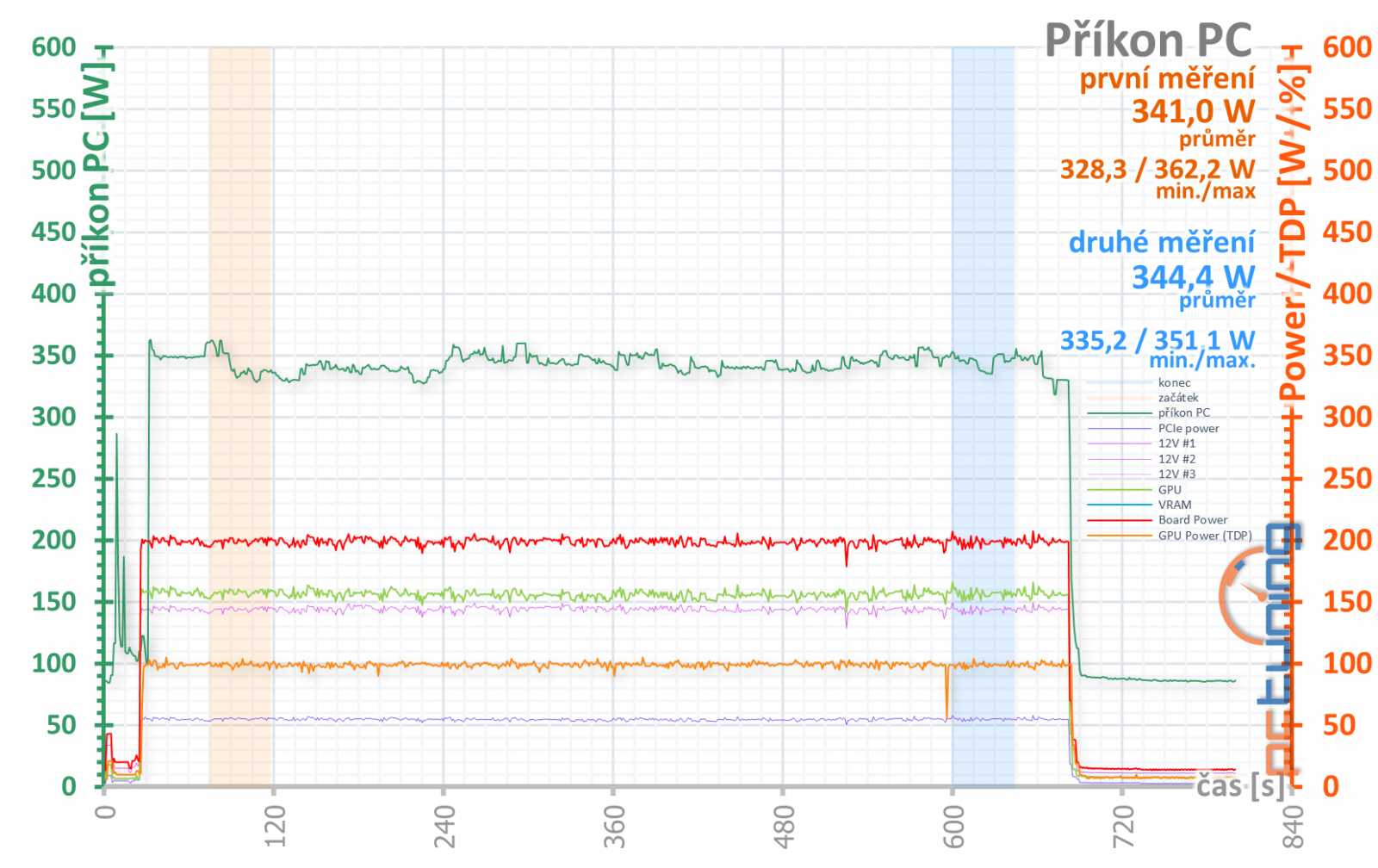 Test Palit GF RTX 3060 Ti Dual: Karta, co měla být levná