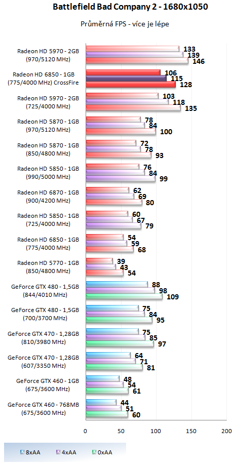 AMD Radeon HD 6850 v CrossFire – obstojí proti HD 5970