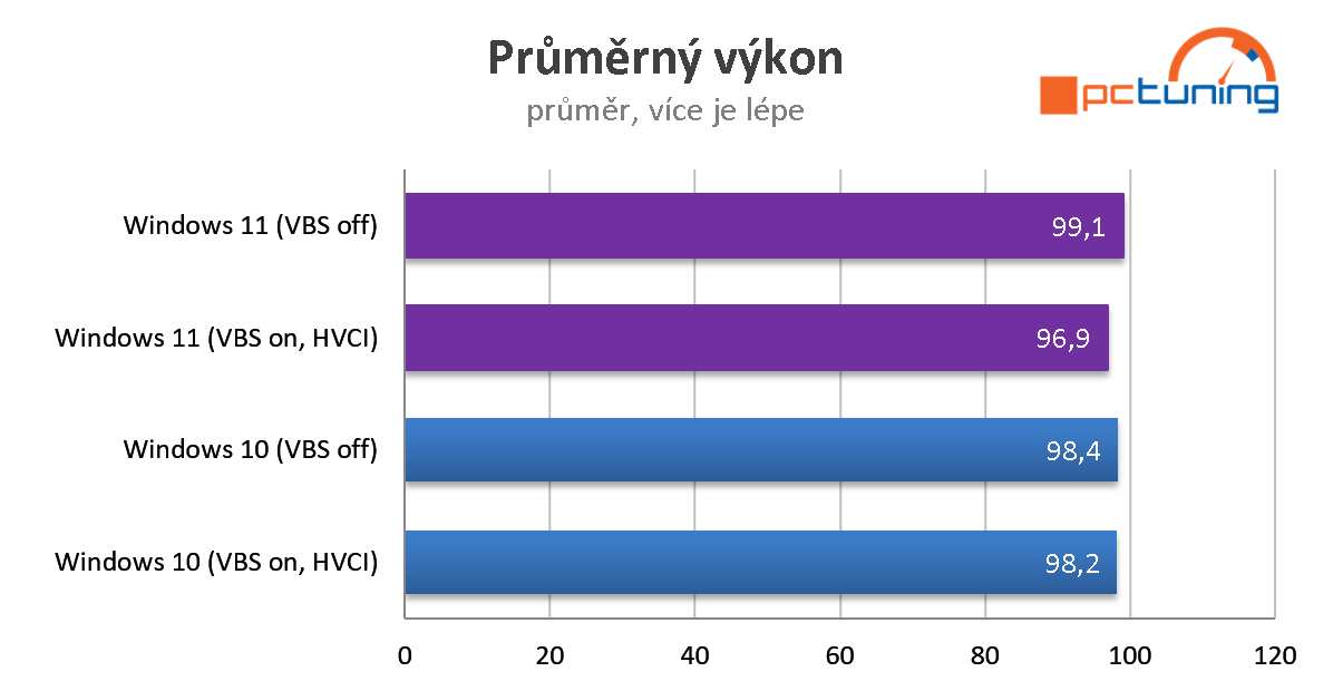 Aplikační a herní výkon ve Windows 11 Home (CPU Intel)