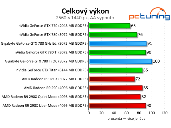 Gigabyte GTX 780 GHz a GTX 780 Ti — výkonné a tiché