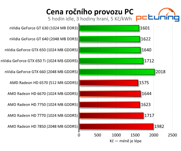 Srovnávací test grafických karet do čtyř tisíc