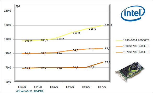 Jaký procesor pro 8800GTX, 8800GTS a 8600GTS?