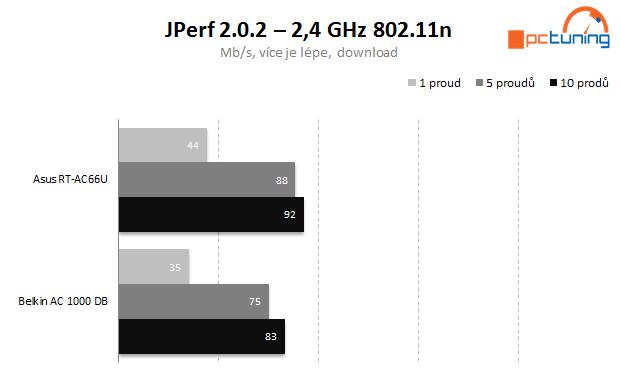 Asus vs. Belkin – Draft 4.0 s rychlostí až 433 Mb/s