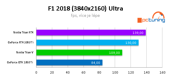 NVIDIA TITAN RTX ve 20 (4K) hrách a testech