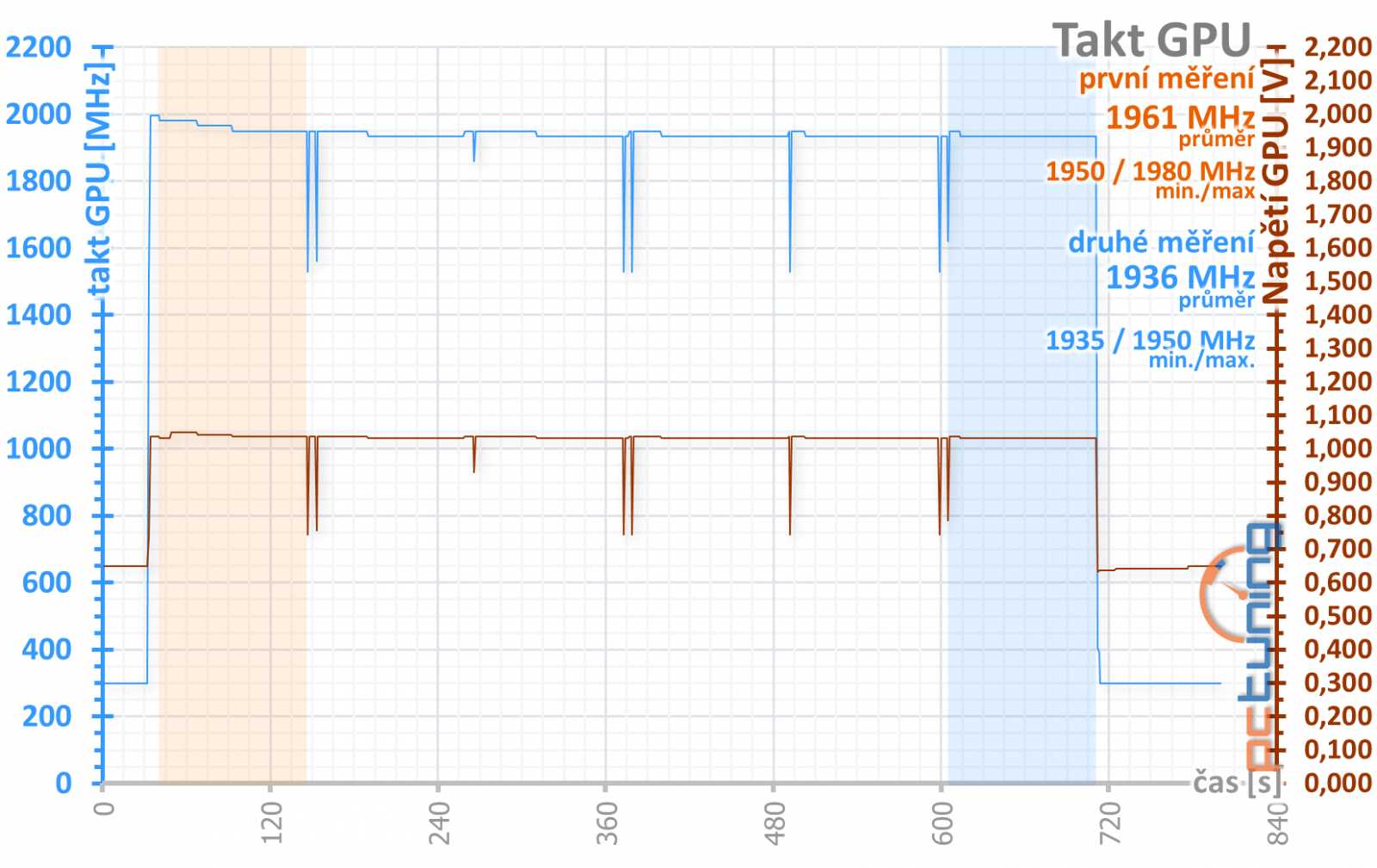 GTX 1660 OC 6G: Nejlevnější 1660 od Gigabyte v testu