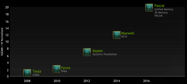 NVIDIA Pascal na 16+nm je hotov, za půl roku možná na trhu