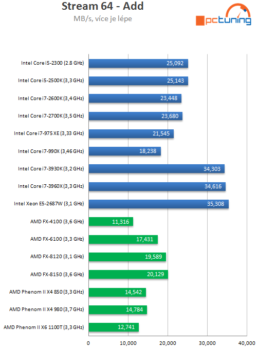 Exkluzivní test osmijádrového SNB-EP Xeon E5-2687W