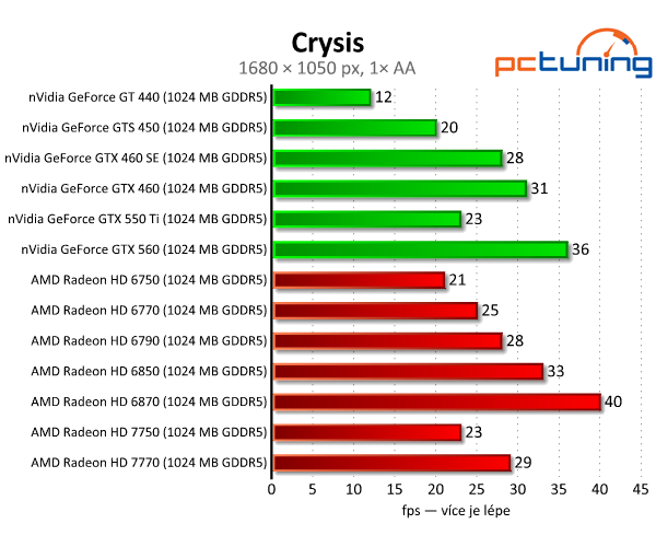 Asus Radeon HD 7750 — úžasně tichý a úsporný