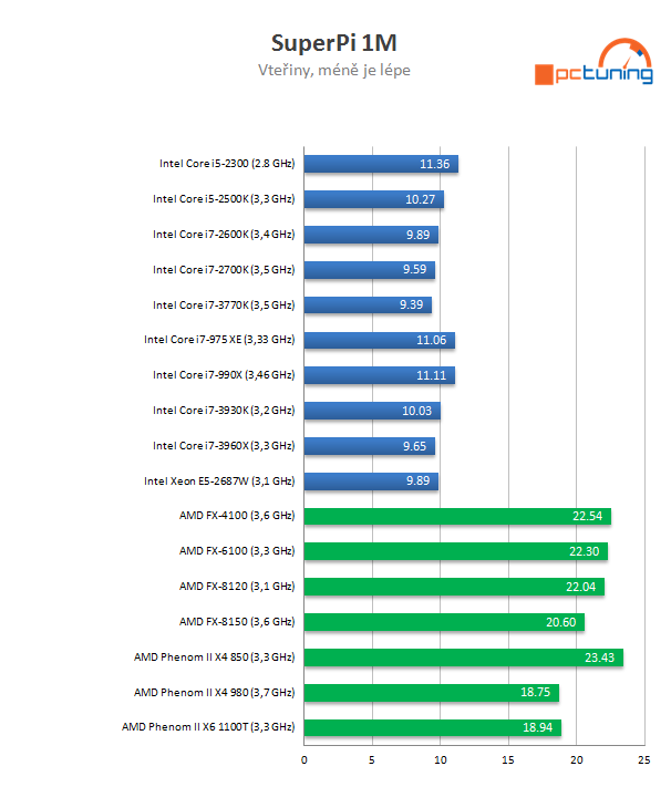 Intel Core i7-3770K – 22nm Ivy Bridge do desktopu