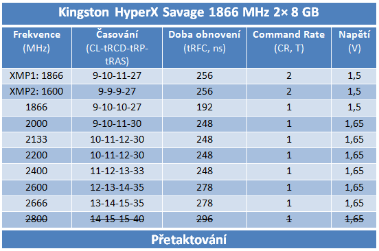 Test Kingston HyperX Savage: 16 GB kit na 1866 MHz (2× 8 GB) 