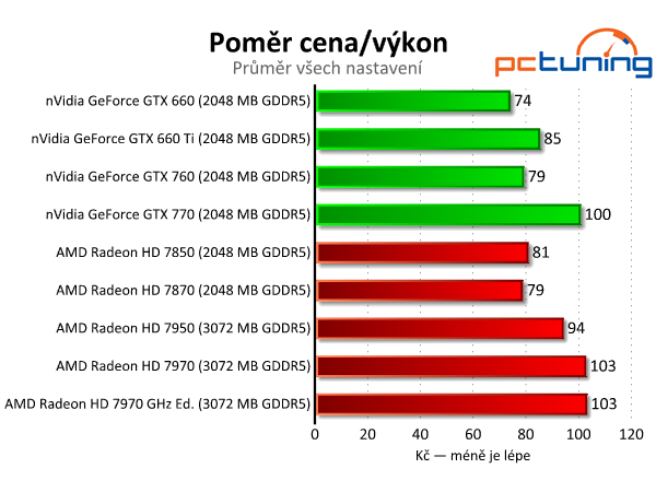 Velký srovnávací test grafických karet od pěti do deseti tisíc