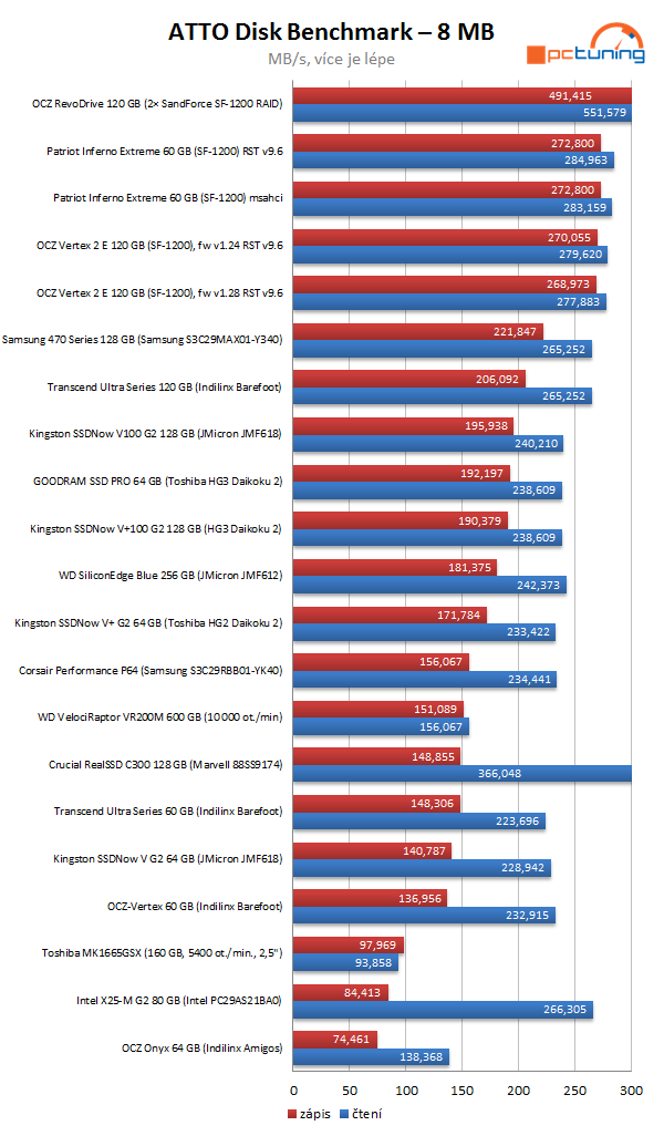 SandForce proti všem – velké srovnání současných SSD