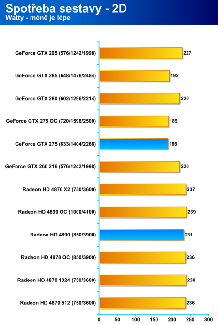 Radeon HD 4890 proti GeForce GTX 275