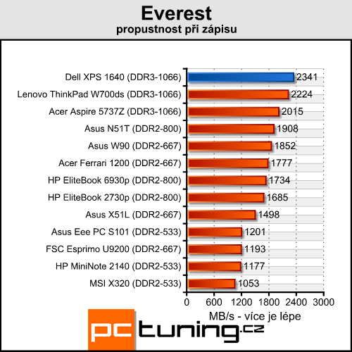 Dell XPS 1640 - luxusní přenosné kino