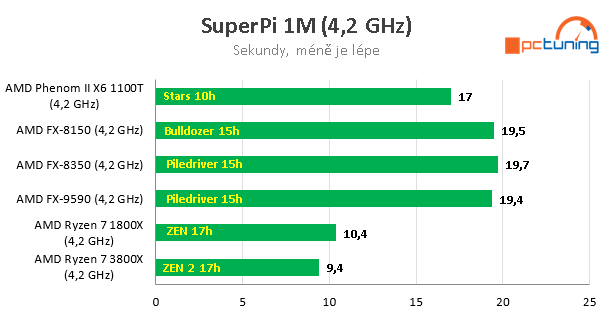 Nárůst výkonu CPU za posledních 11 let – AMD vs. Intel 