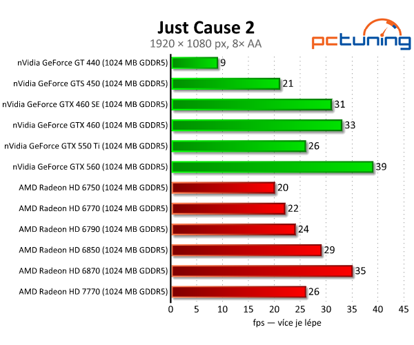 MSI Radeon HD 7770 — nový bojovník ve střední třídě