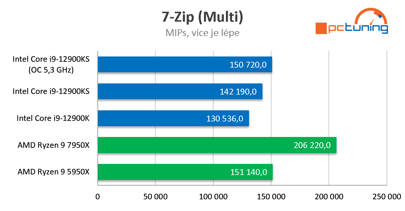 AMD Ryzen 9 7950X: Šestnáct jader Zen 4 v testu