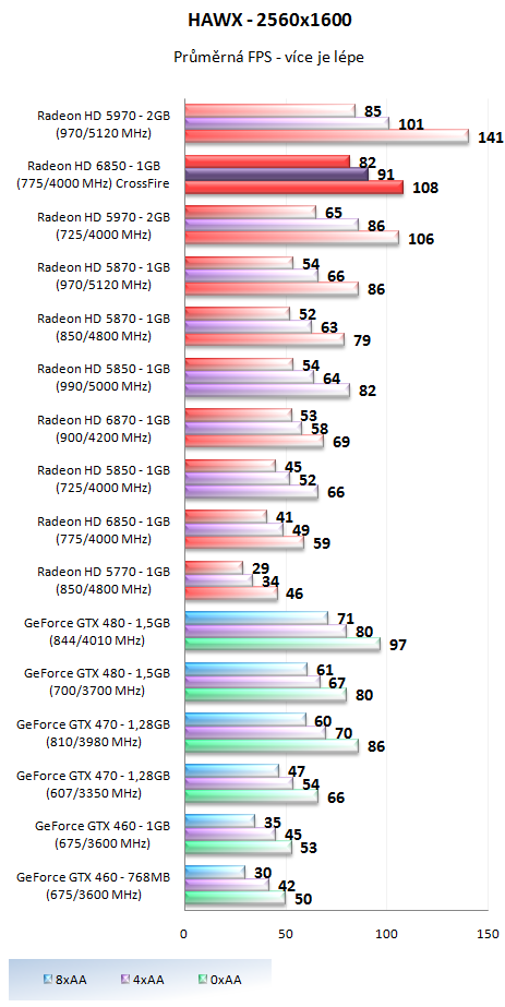 AMD Radeon HD 6850 v CrossFire – obstojí proti HD 5970