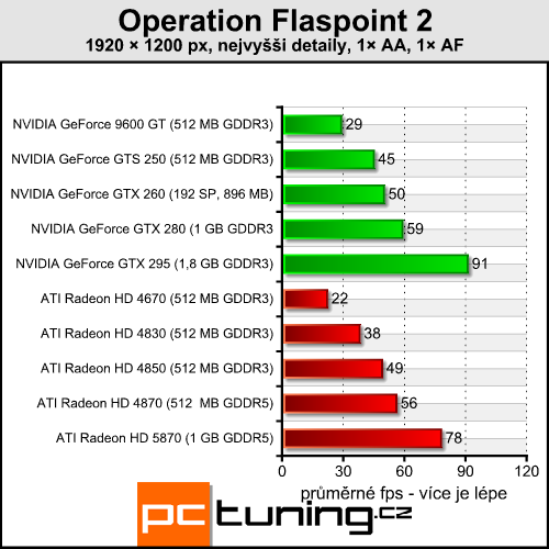 Operation Flashpoint 2 — válka s rozumnými nároky