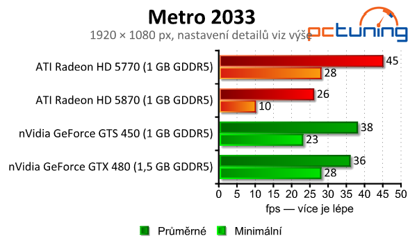 Starší Radeony HD 5000 a GeForce 400 vs. 17 moderních her