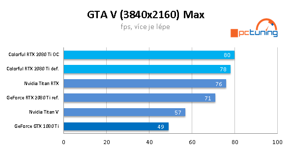 Colorful iGame 2080 Ti Vulcan X OC: exotické monstrum