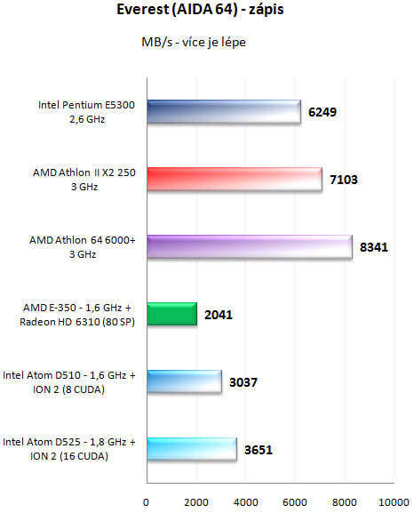 AMD E-350 Zacate proti Intelu Atom D525 s ION 2