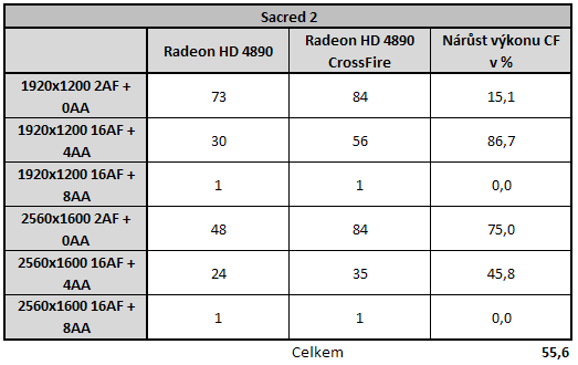 Radeon HD4890 v CrossFire - Analýza škálování výkonu