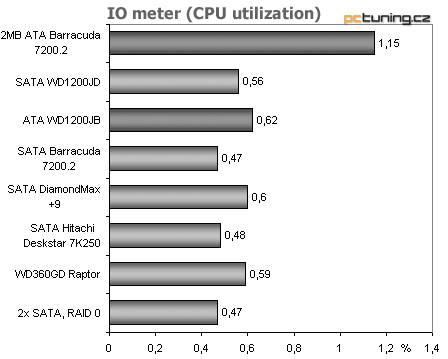 Test disků: ATA, Serial ATA... RAID - co koupit?