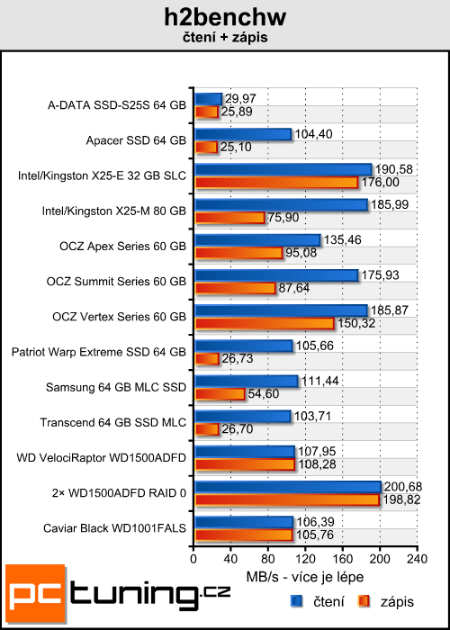  Velký test 64GB SSD - výsledky testů a zhodnocení