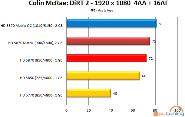 Asus Radeon HD 5870 Matrix — ultimátní predátor