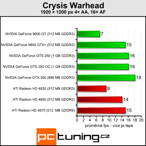 EVGA GeForce GTS 250 - nový soupeř pro HD 4850