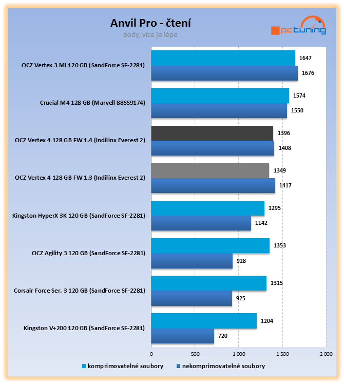 Nejvýkonnější SSD OCZ Vertex 4 – štika s Indilinx Everest 2