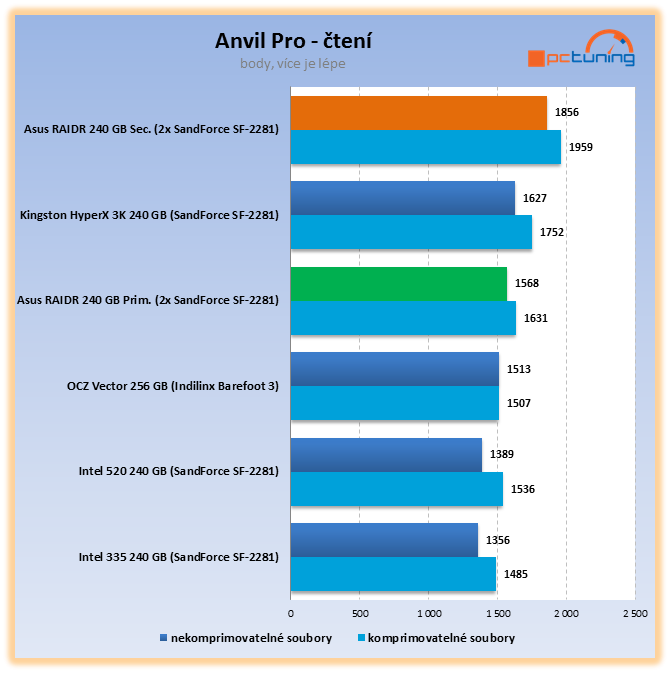 Asus RAIDR Express – ohromující SSD na PCI-E kartě