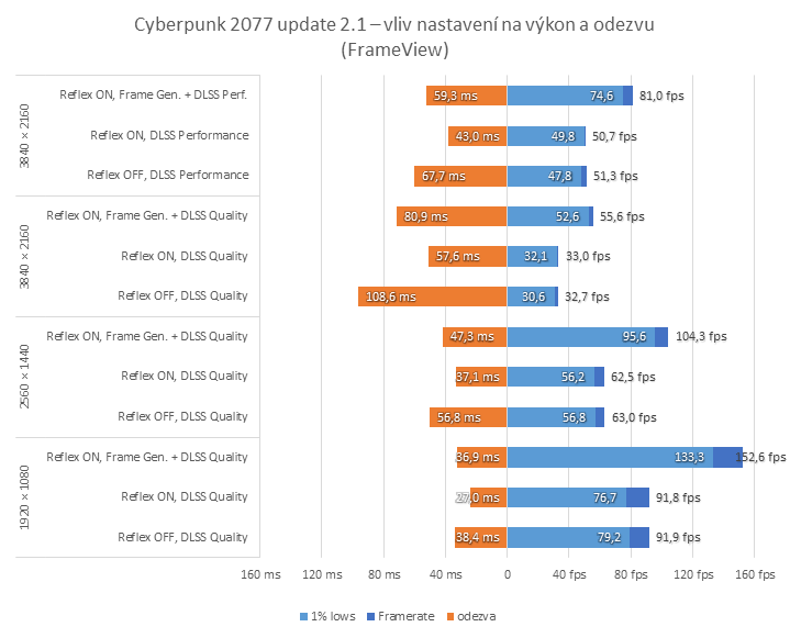 Cyberpunk 2077 update 2.x: RT Overdrive, DLSS 3.5, generování snímků a odezva