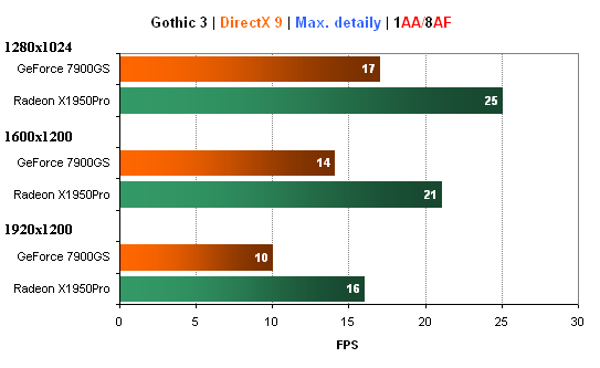 Duel: Radeon X1950Pro vs. GeForce 7900GS